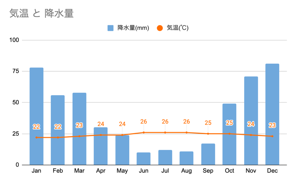 ハワイの年間平均気温、降水量推移